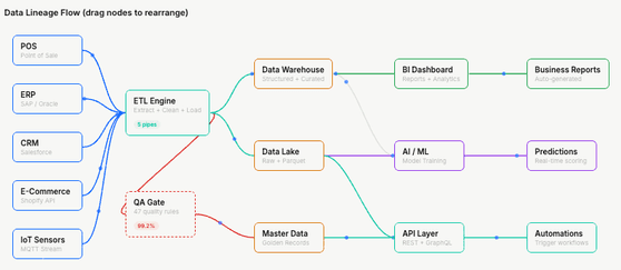 Khaojai DATA lineage flow