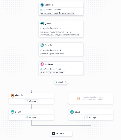 Khaojai ERP approval workflow