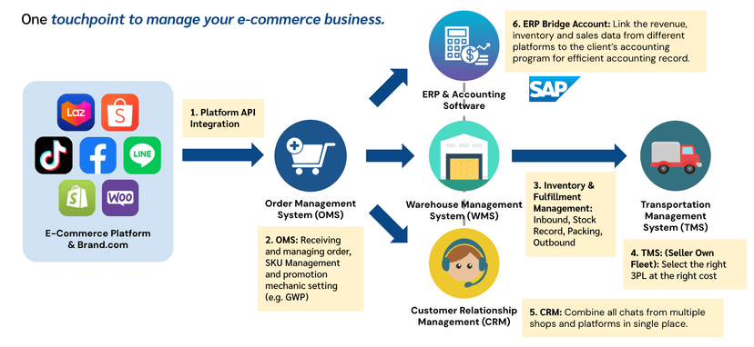 E-commerce inventory management