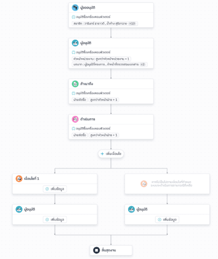 Khaojai.ai dashboard interface showing comprehensive business analytics and reporting