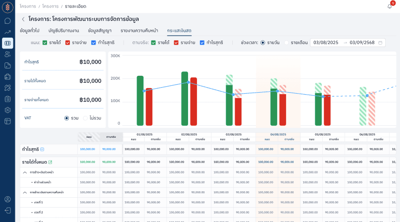 Khaojai.ai dashboard interface showing comprehensive business analytics and reporting